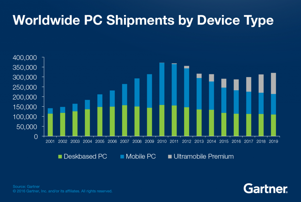 Figure 4: Gartner Group slide on PC Shipments: 2001-2019.